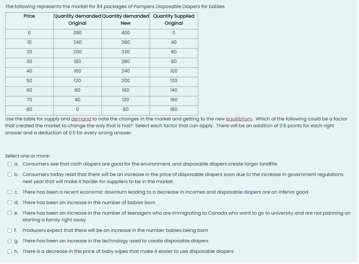 Solved Use the table for supply and demand to note the | Chegg.com