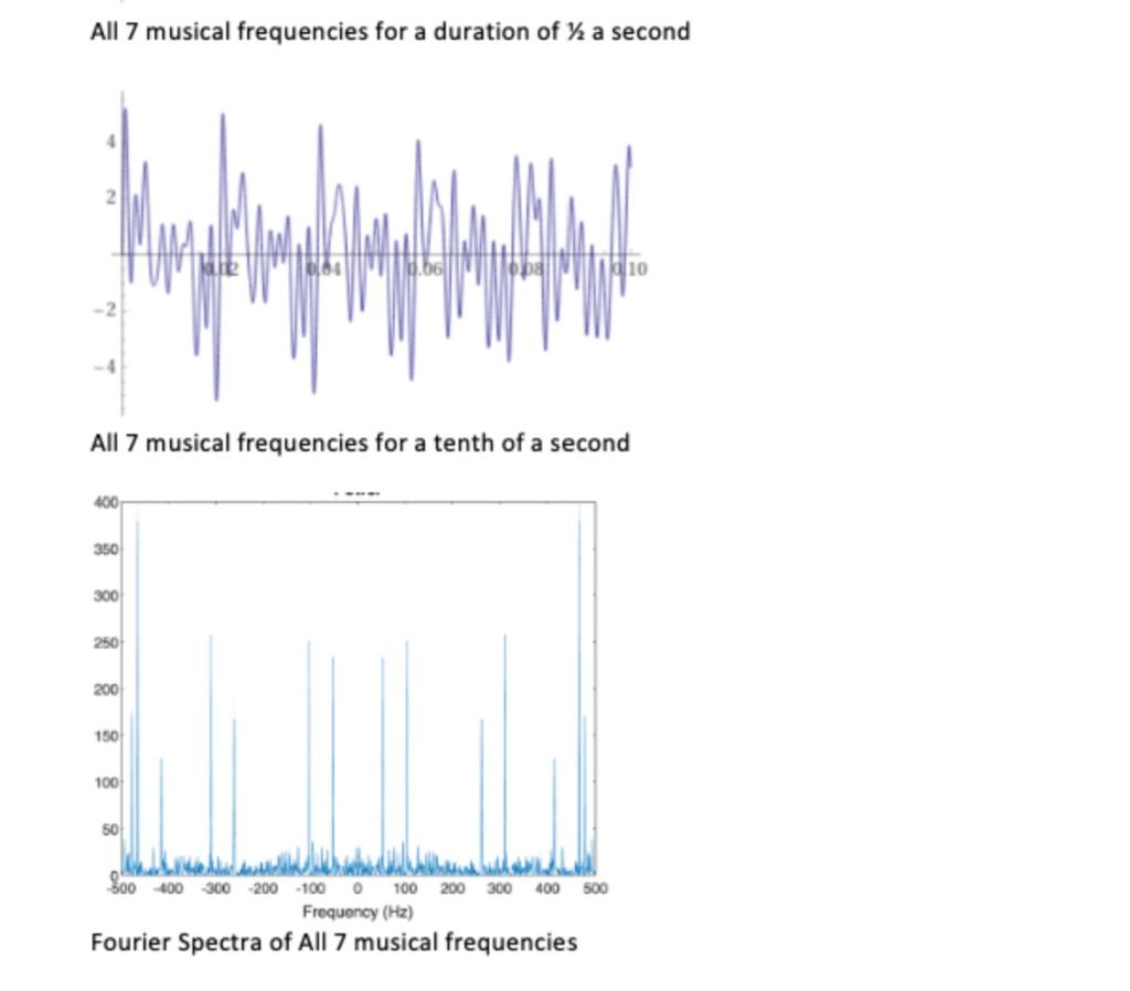 With the frequency notation discussed in class, the