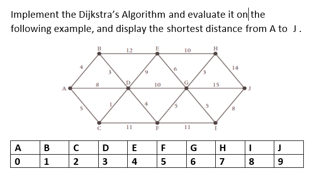 Solved Implement the Dijkstra's Algorithm and evaluate it on | Chegg.com