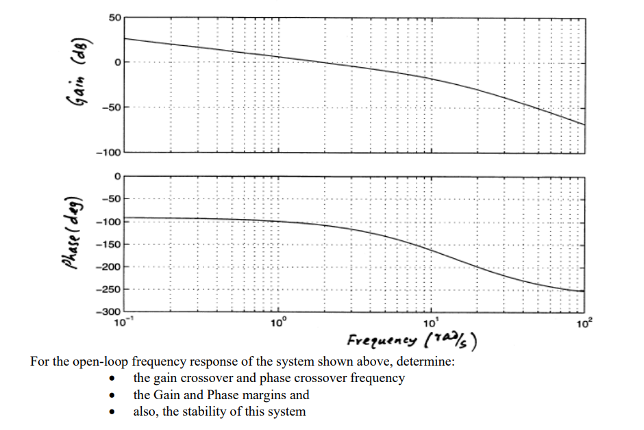 For The Open Loop Frequency Response Of The System Chegg Com