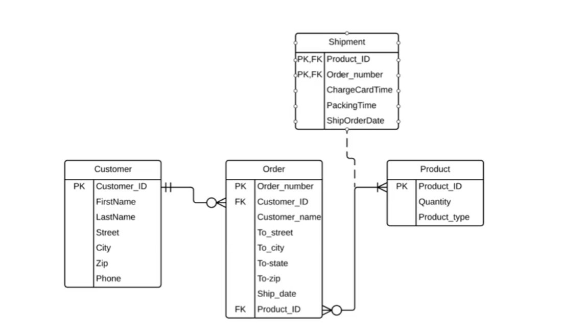 Solved Using this ERD1.Create tables and relations with SQL | Chegg.com