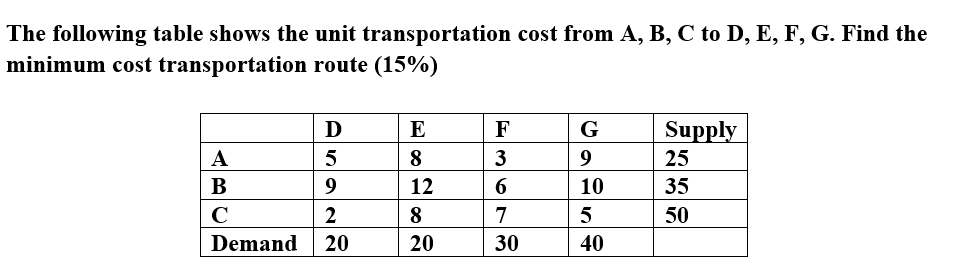 Solved The following table shows the unit transportation | Chegg.com