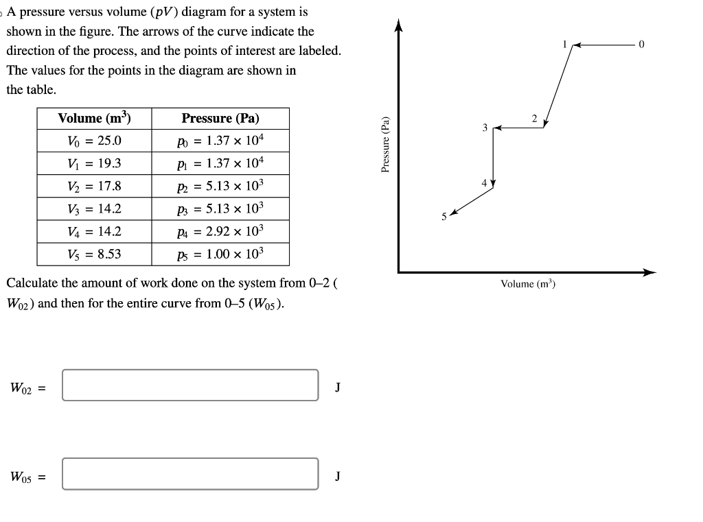 solved-a-pressure-versus-volume-pv-diagram-for-a-system-is-chegg