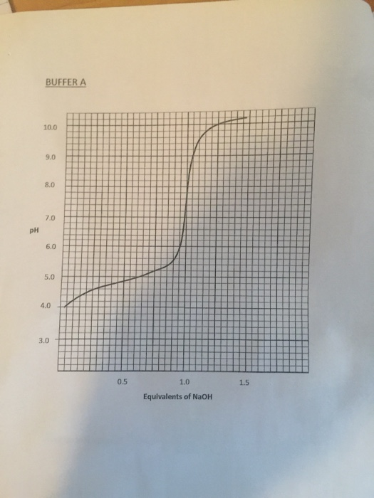 Solved Buffers and Titration curves From the Titration