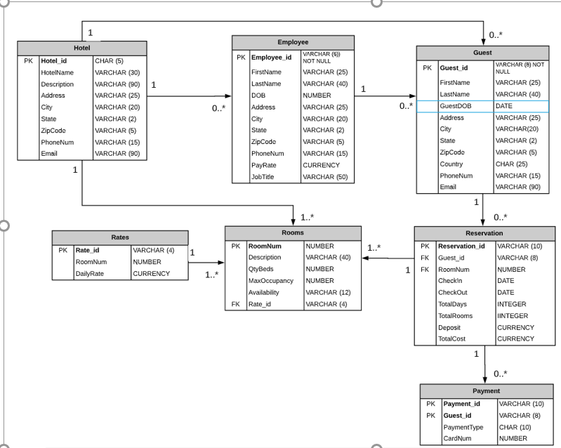 Диаграмма гостиницы. Er диаграмма базы данных гостиница. Erd диаграмма SQL. Erd диаграмма гостиница. Er диаграмма гостиница отель.