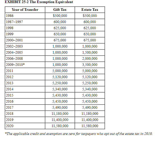 Solved In 2010 Casey Made A Taxable Gift Of 6 8 Million To Chegg