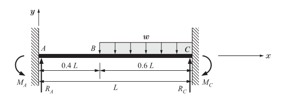 Solved The beam of flexural rigidity El is clamped at both | Chegg.com