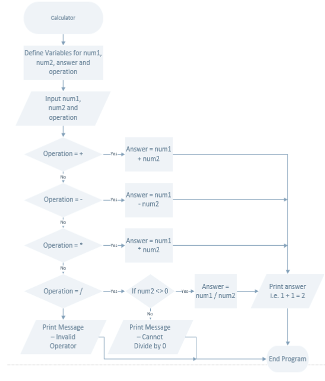 Solved Basic Calculator Program Description: The purpose of | Chegg.com