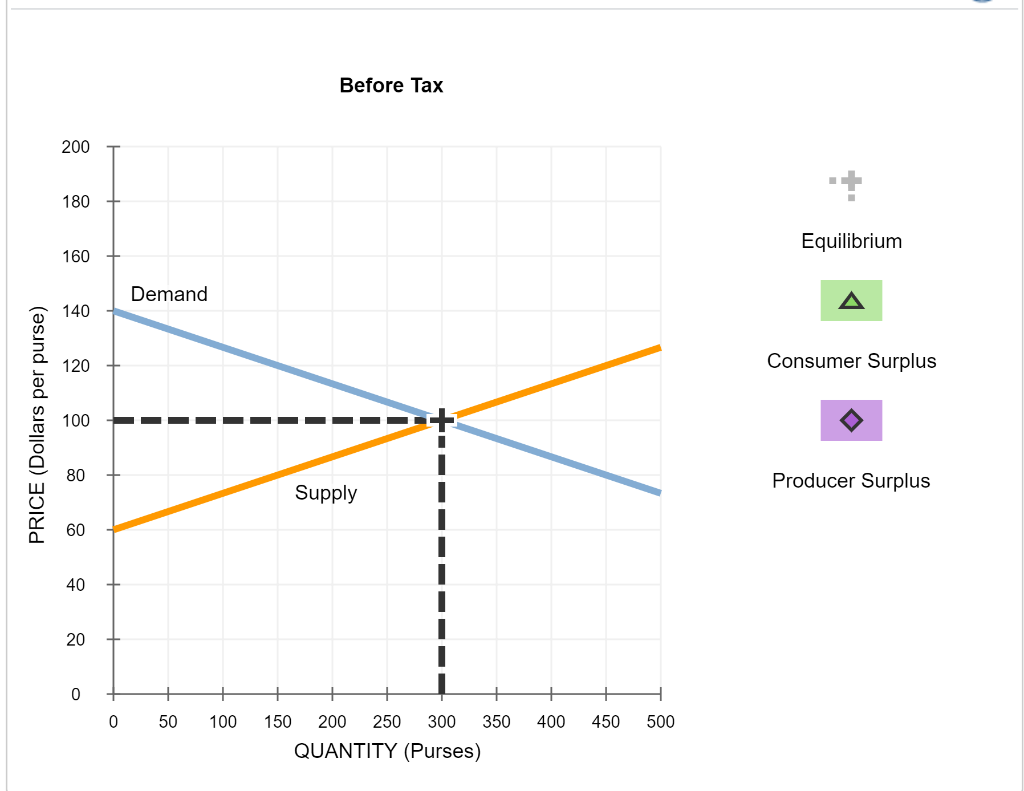 Solved 2. Taxes and welfare Consider the market for designer
