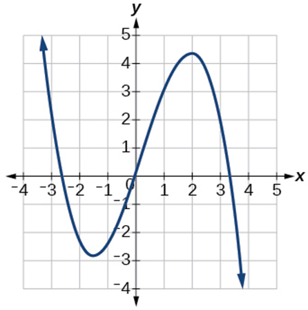 Solved For the following exercise, use the graph of the | Chegg.com