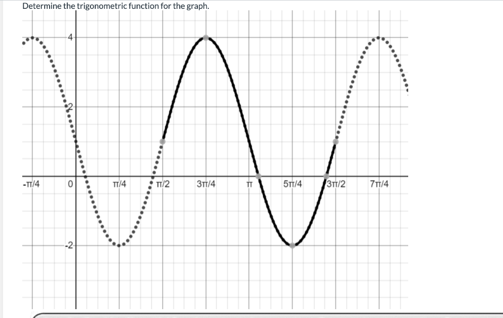 Solved Determine the trigonometric function for the graph. | Chegg.com