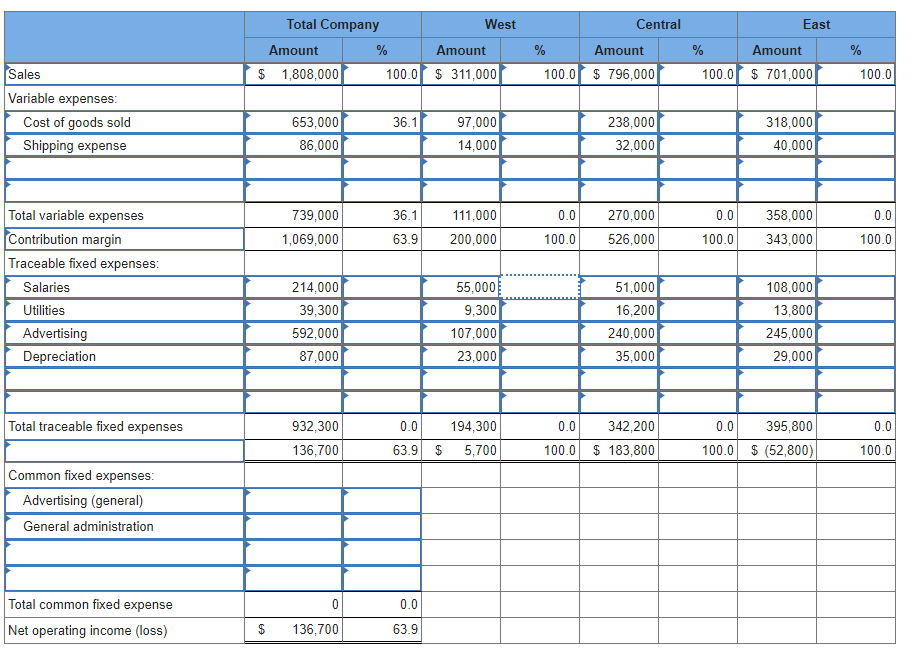 Solved West $ 311,000 Sales Region Central $ 796,000 East $ | Chegg.com