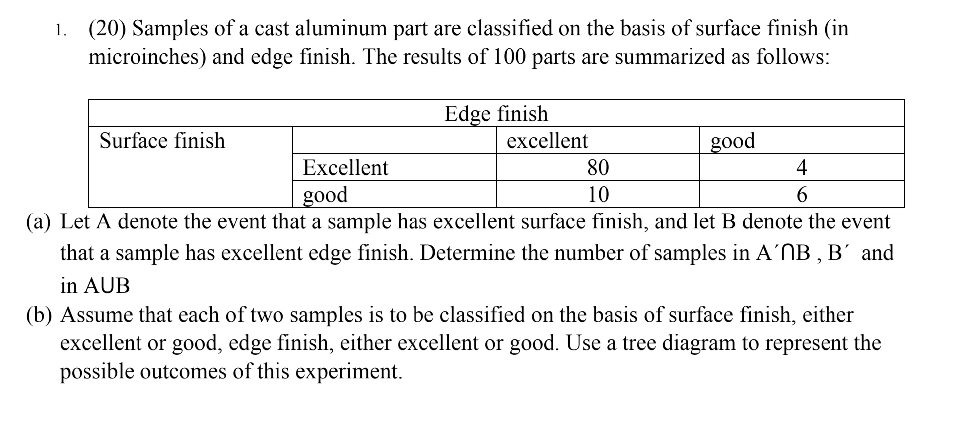 Solved 1. (20) Samples of a cast aluminum part are