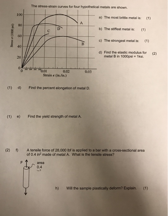 Solved The stress-strain curves for four hypothetical metals | Chegg.com