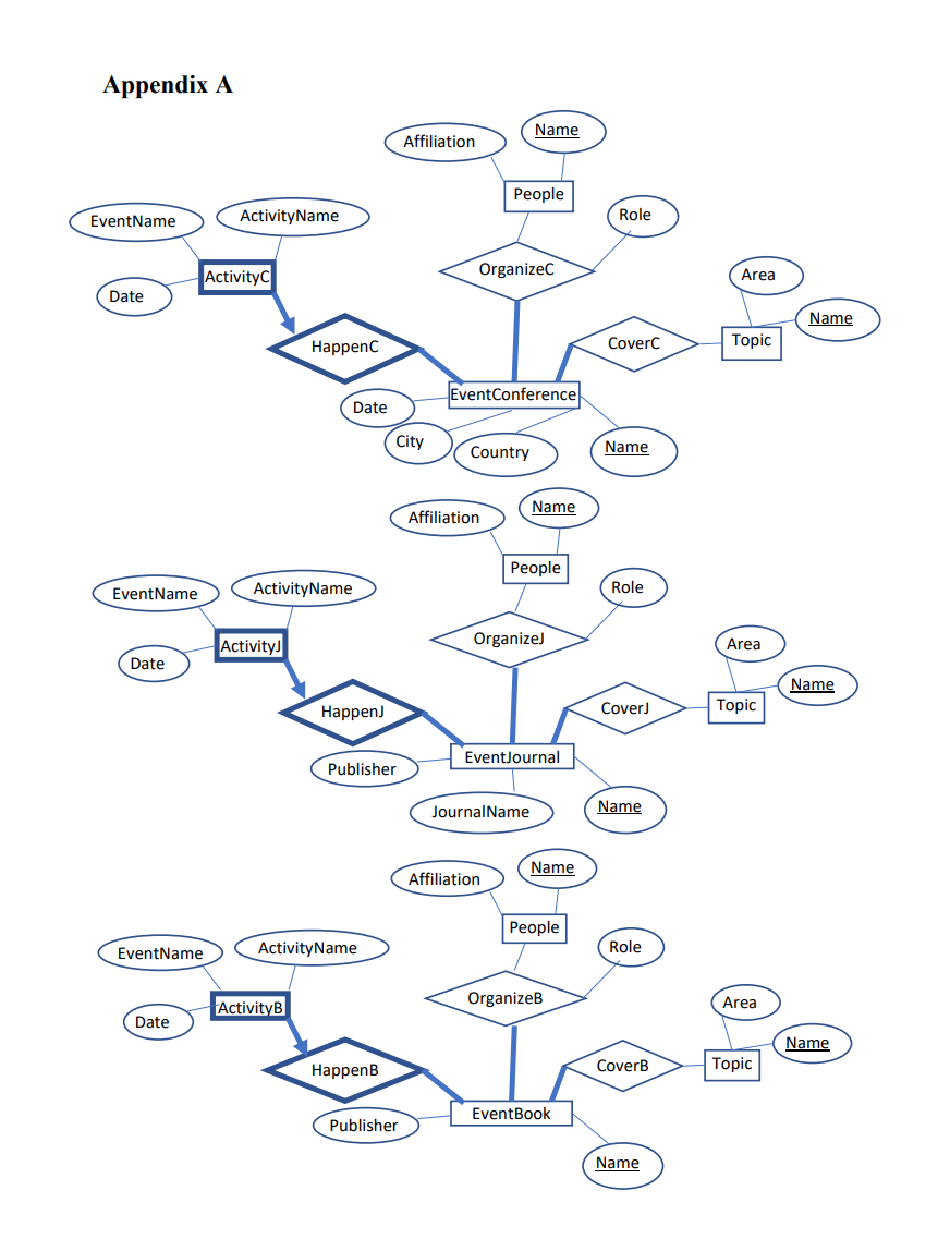 Use the SQL script provided with the assignment to 