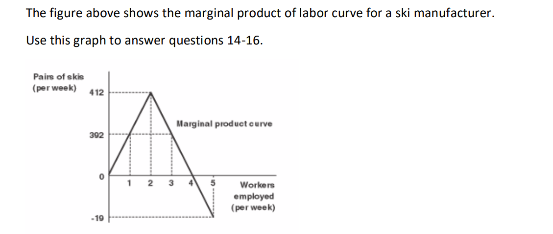 Solved The figure above shows the marginal product of labor | Chegg.com