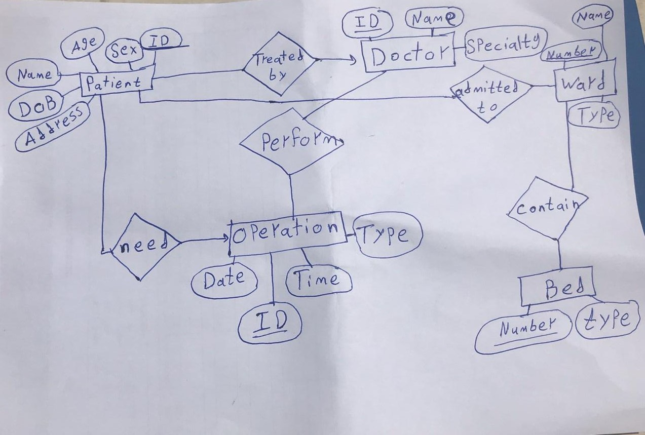 Solved 1-Relational Model:Convert the ER schema of your | Chegg.com