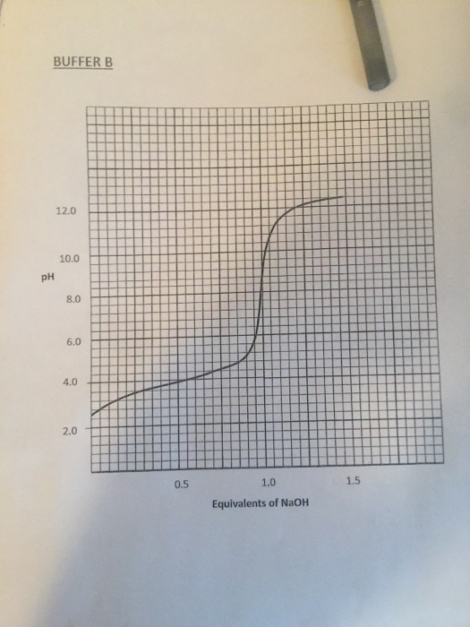 Solved Buffers and Titration curves From the Titration