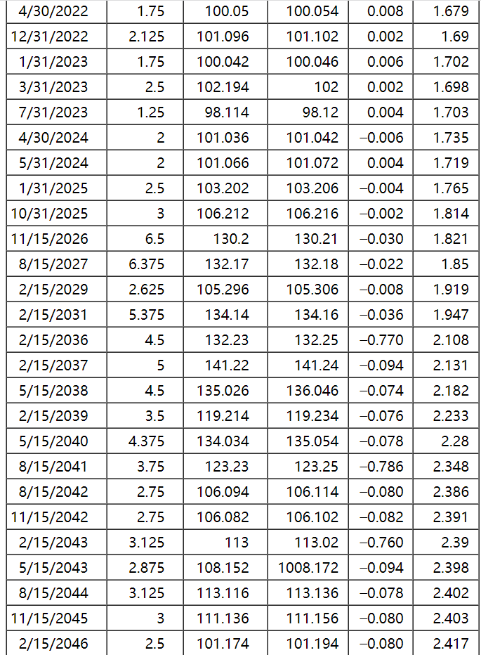 Solved Locate the Treasury issue in Figure 7.5 maturing in | Chegg.com