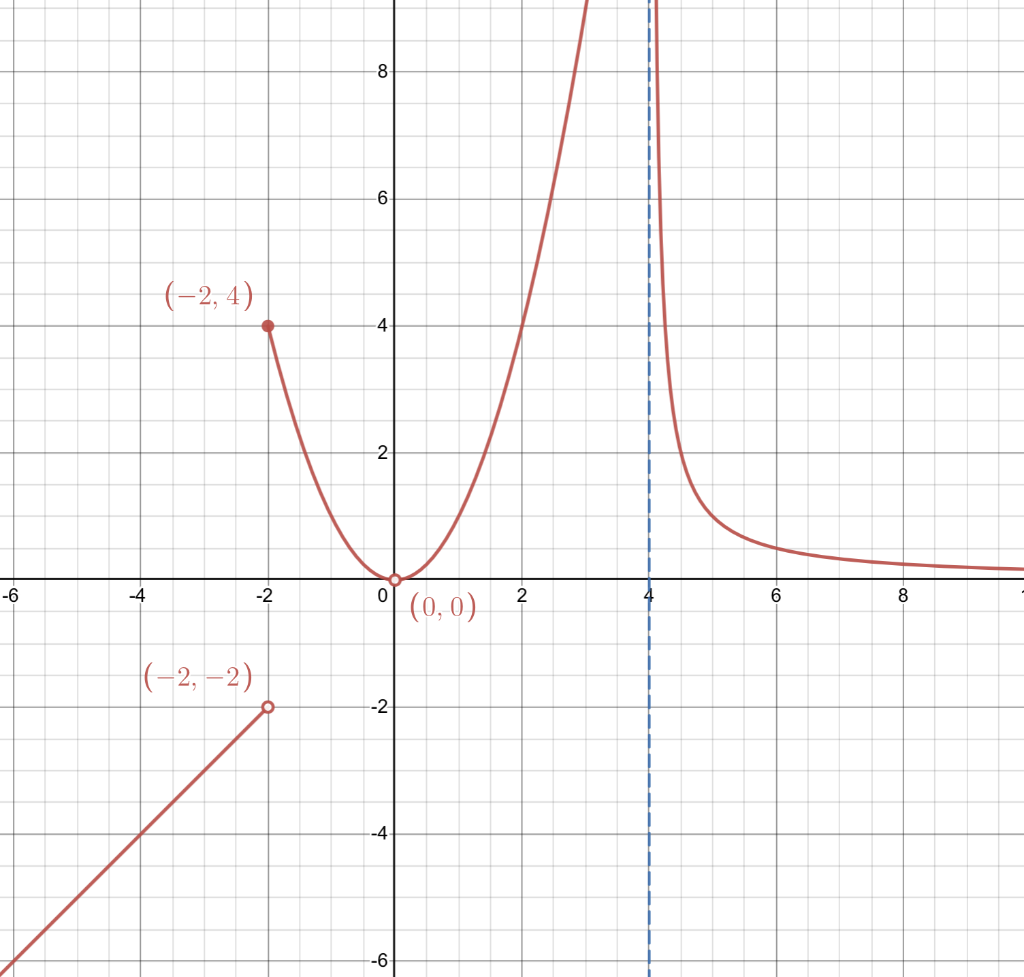 Solved Part A) Write the domain of the given piecewise | Chegg.com