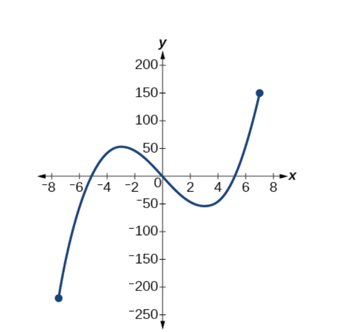 Solved 177. If the complete graph of the function is shown, | Chegg.com