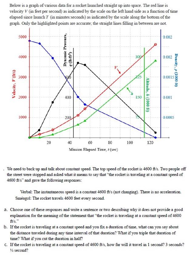 Solved Below is a graph of various data for a rocket | Chegg.com