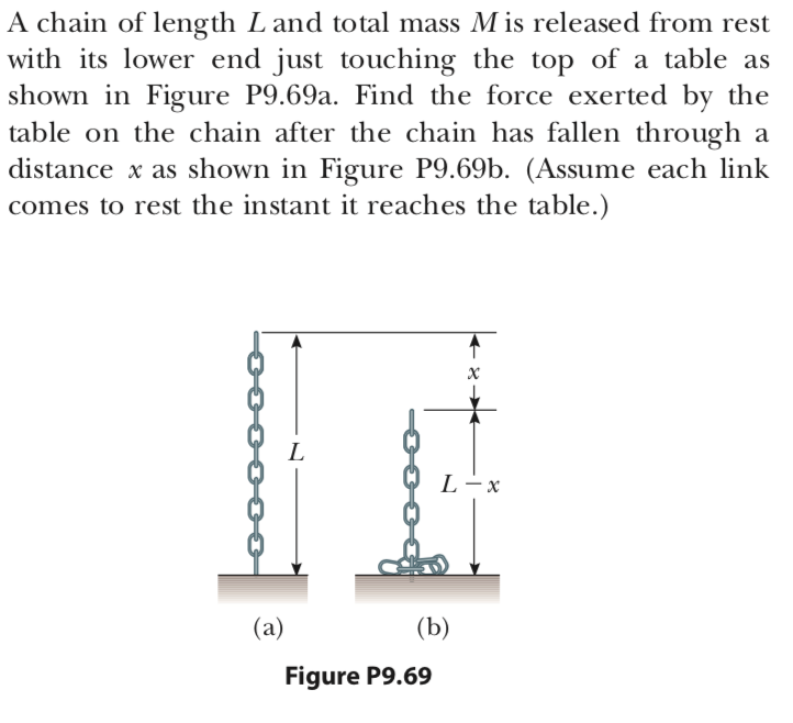 Solved A chain of length L and total mass M is released from | Chegg.com