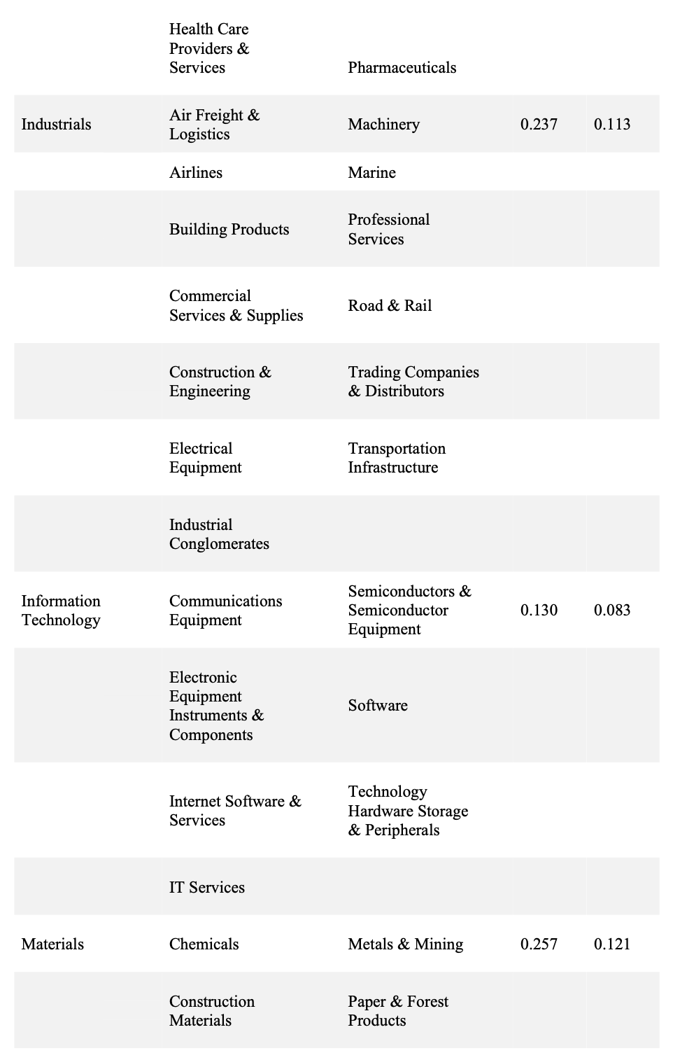 Which of the sectors and industry groups shown | Chegg.com