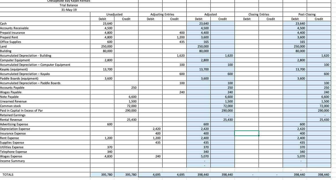 Solved One month of prepaid rent has expired. Record