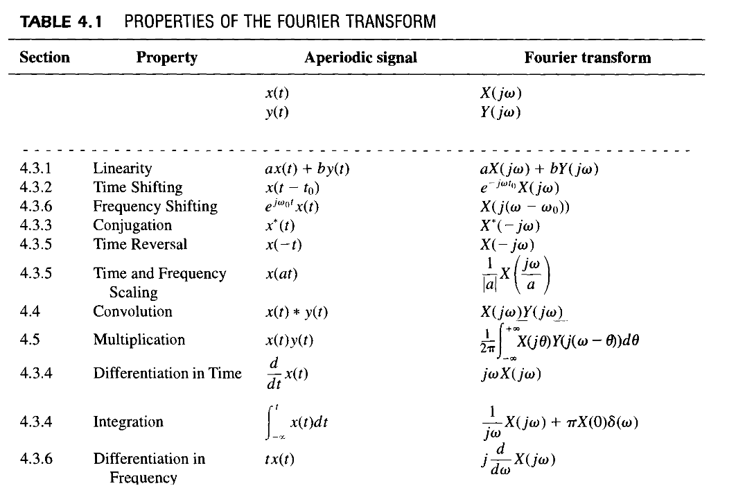 Fourier Transform Table