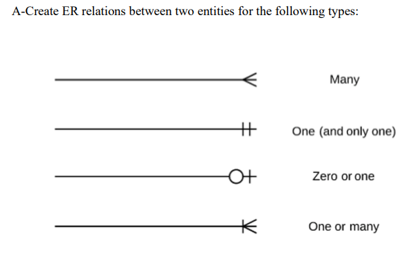 Solved A-Create ER relations between two entities for the | Chegg.com