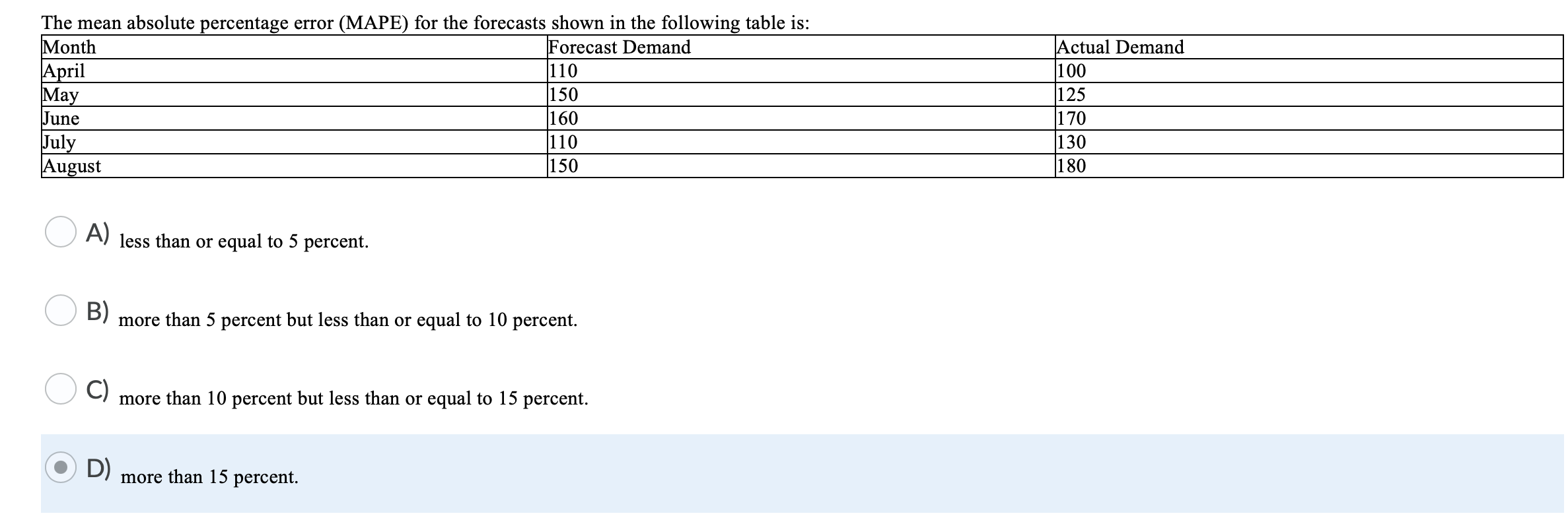 Solved The mean absolute percentage error (MAPE) for the