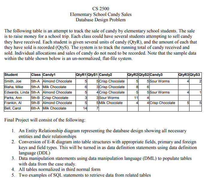 Solved CS 2500 Elementary School Candy Sales Database Design | Chegg.com