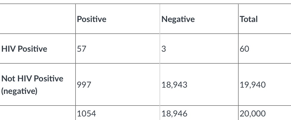 Solved Activity 3: For the HIV table above find...The | Chegg.com