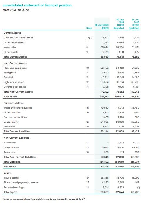 Solved Consolidated statement of financial position as at 27 | Chegg.com