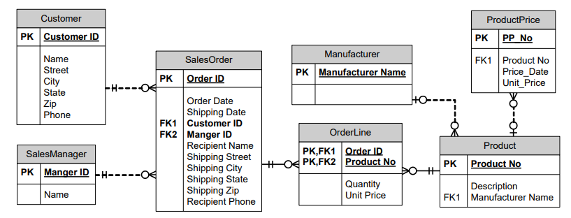 Solved Convert the following ERD into a relational database | Chegg.com