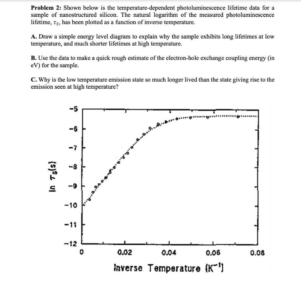 Solved Problem 2: Shown Below Is The Temperature-dependent | Chegg.com