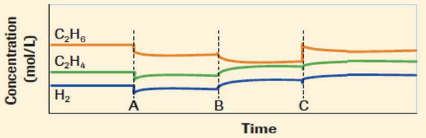 Solved Consider the following reversible reaction C2H4 g Chegg