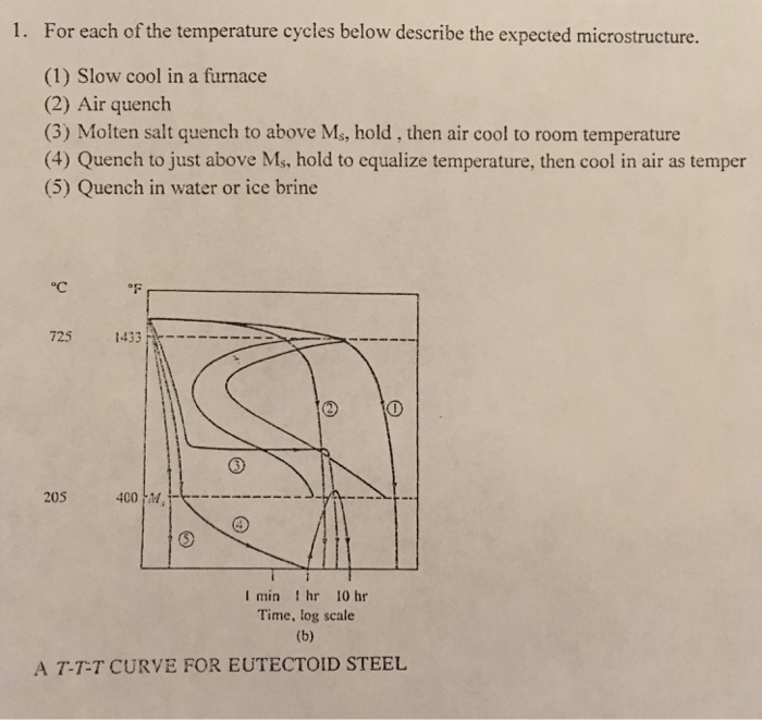 Solved 1. For each of the temperature cycles below describe