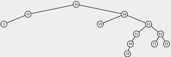 Solved From the below binary search tree diagram, Can we say | Chegg.com