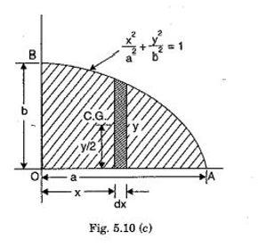 Problem 5.11. To determine the centre of gravity of | Chegg.com