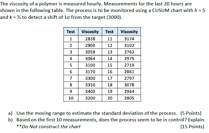 The viscosity of a polymer is measured hourly. | Chegg.com