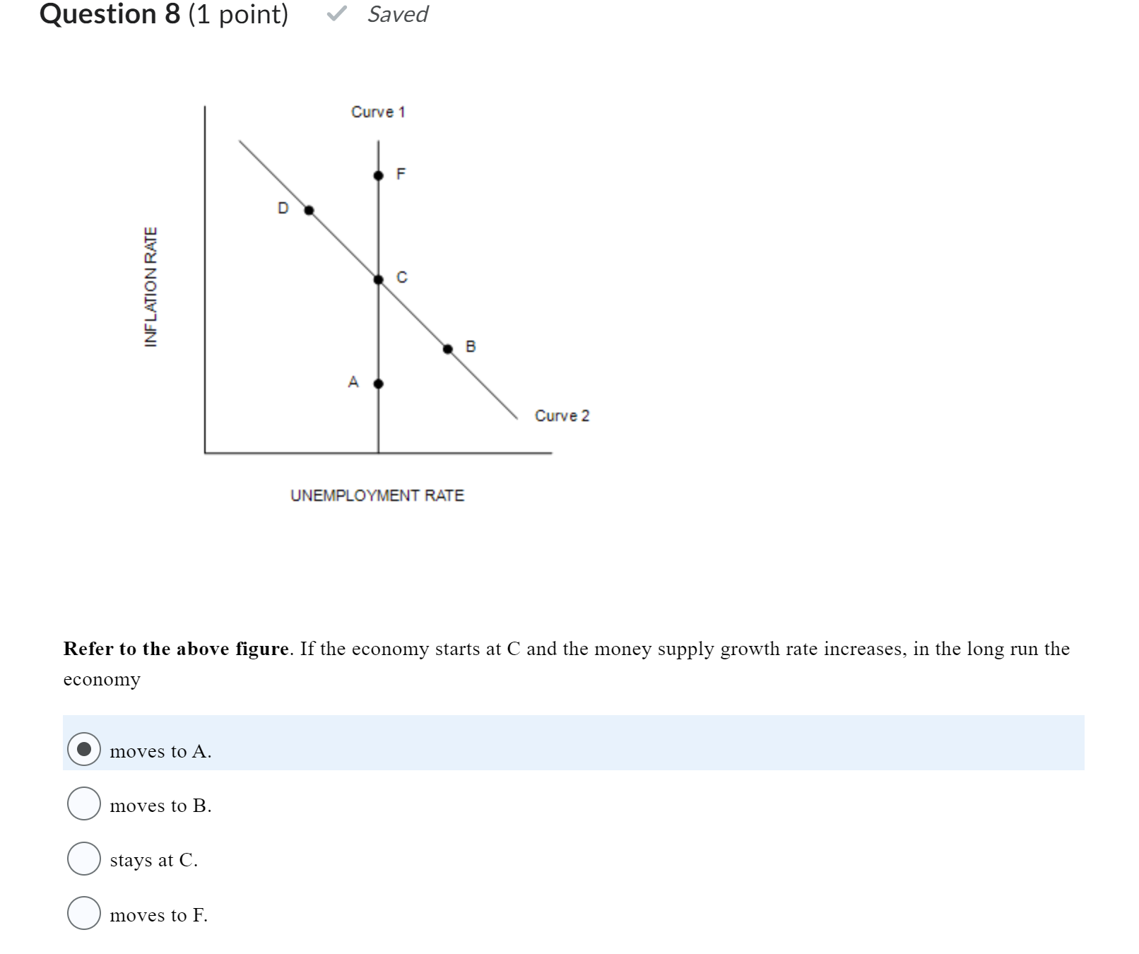 Solved Refer To The Above Figure. If The Economy Starts At C | Chegg.com