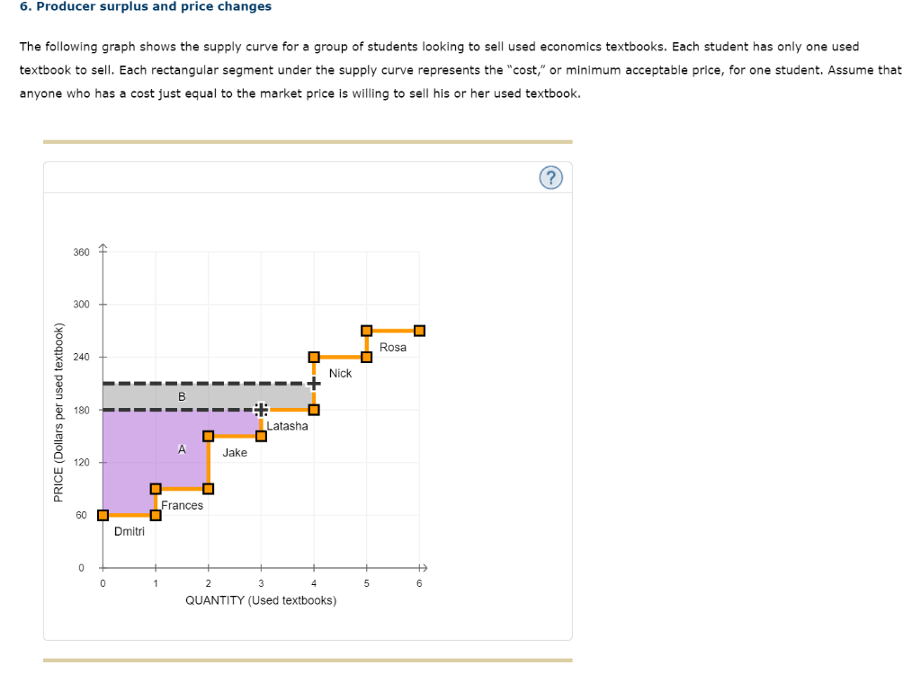 Solved 6. Producer surplus and price changes The following | Chegg.com