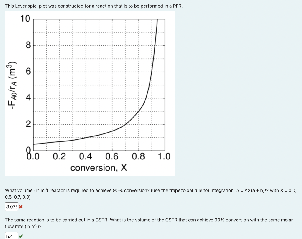 Solved This Levenspiel Plot Was Constructed For A Reaction | Chegg.com