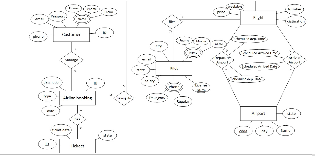 Database System. 1- Relational Model: Convert the ER | Chegg.com