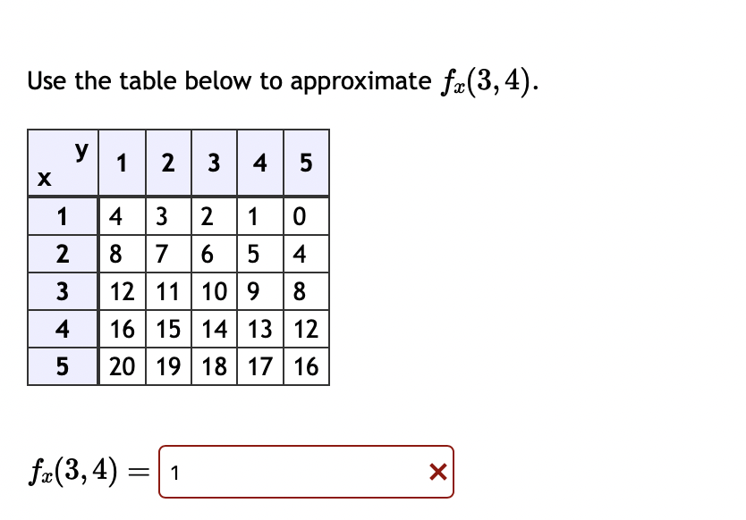 Solved Use the table below to approximate fx(3,4). fx(3,4)= | Chegg.com