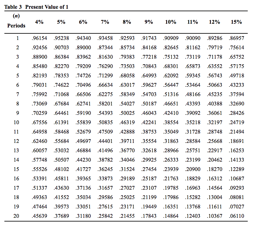 Solved Table 1 Future Value of 1 (n) 4% 5% Periods 6% 7% 8% | Chegg.com