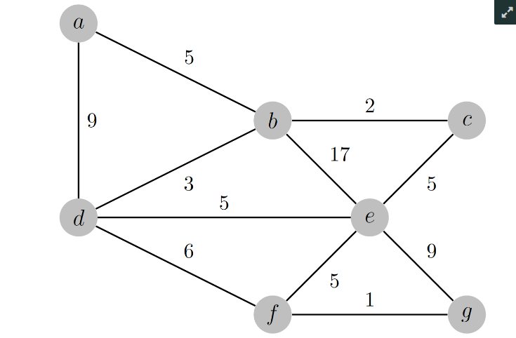 Solved by an EXPERT In the graph above, what is the order in which the ...