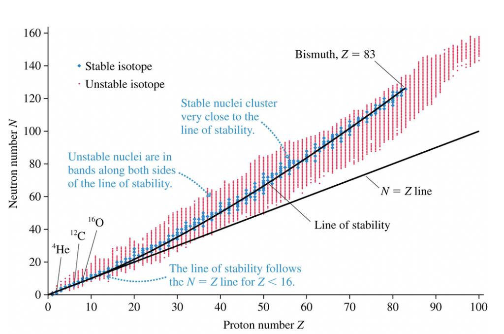 solved-nuclear-stability-curve-where-are-isotopes-isobars-chegg